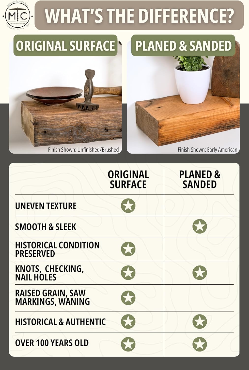 Modern Timber Craft Reclaimed Wood Fireplace Mantel Shelf | Solid Rustic American Barnwood with Floating Shelf Brackets | 2.75" Thickness | 78" L x 8" D, Rustic Original - Unfinished